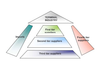 Types of Auto Parts Suppliers: How the Production Chain Works
